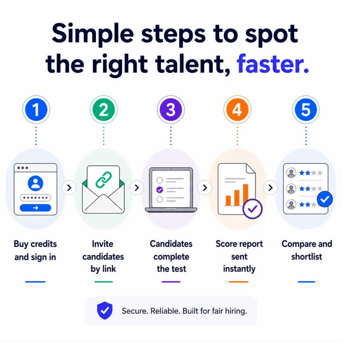 Simple Steps For Faster Talent Hiring Five steps to run the Pre-Employment Test on EmployTest: buy credits, sign in, choose test, invite candidate, get results.