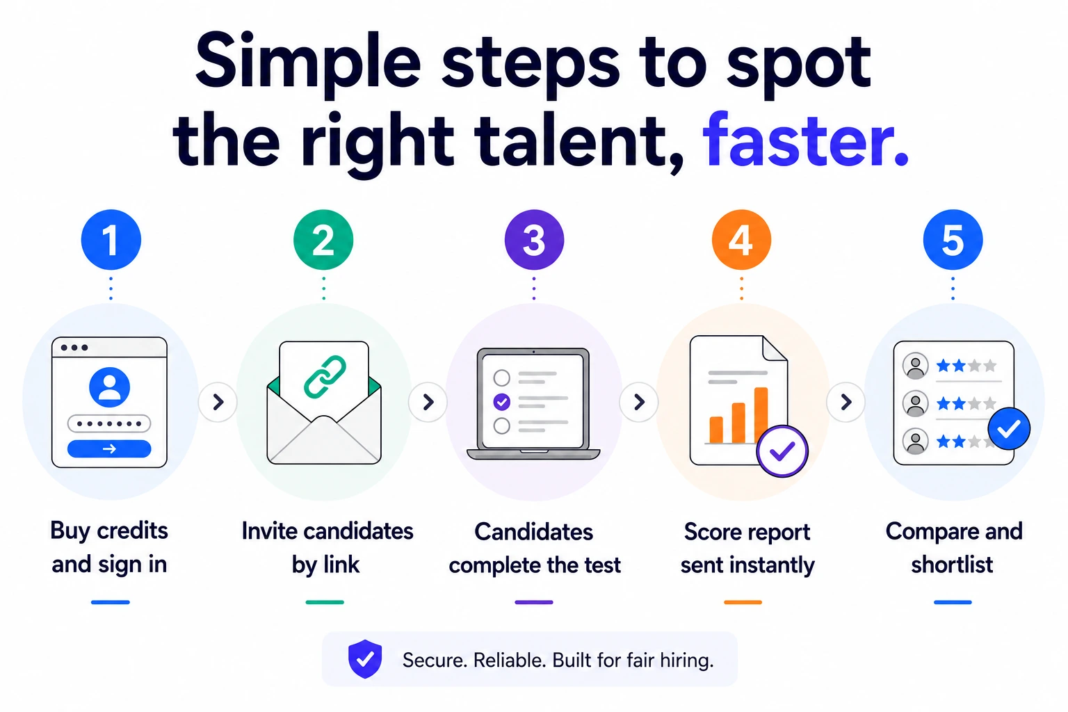 Simple Steps To Spot Talent Faster Step-by-step flow graphic: 5 icons in sequence showing Buy Credits, Sign In, Choose Test, Email Candidate, then final step is Get Score Report.