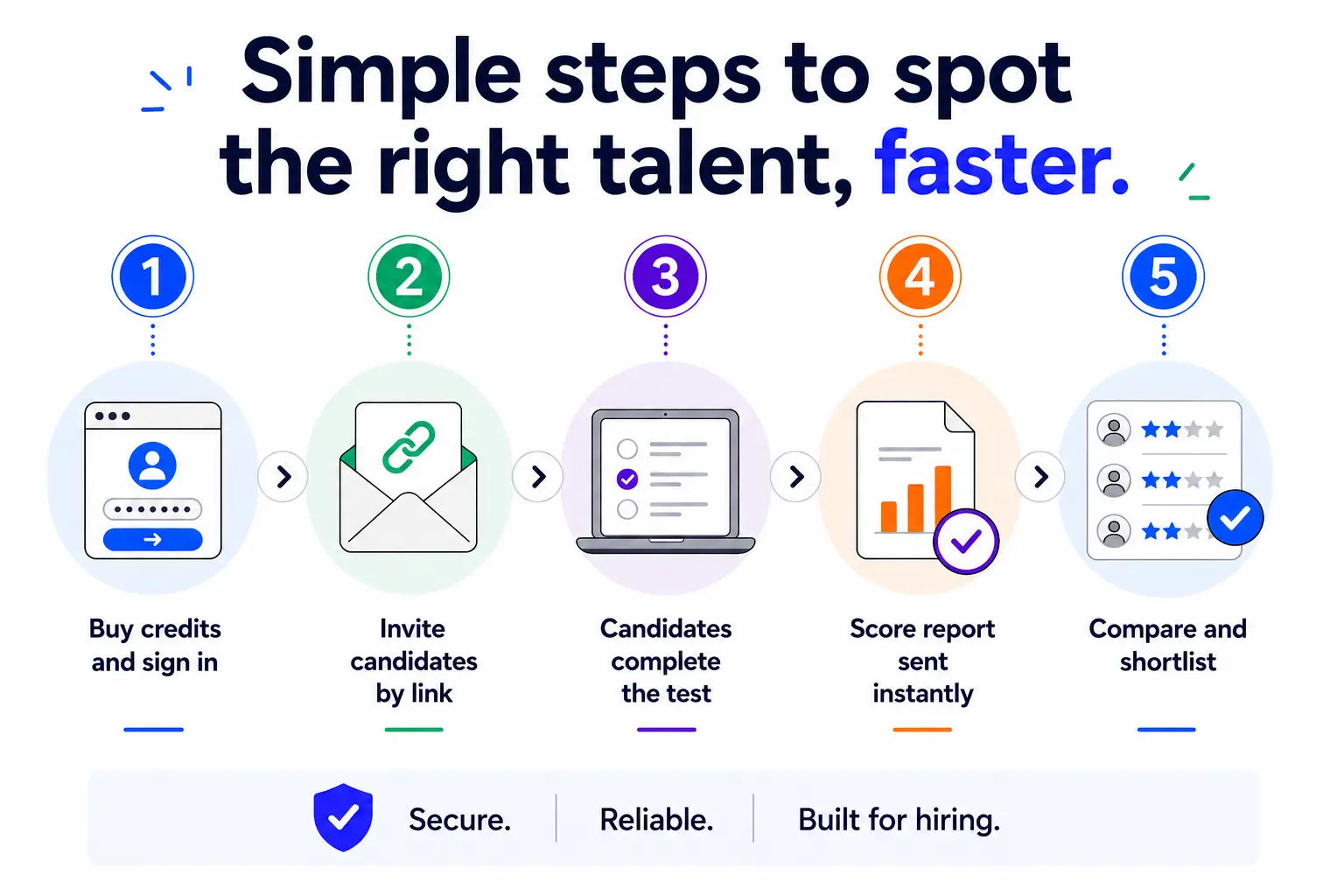 Simple Steps To Spot The Right Talent Faster Five-step process showing how pre-employment testing for small business works on EmployTest.