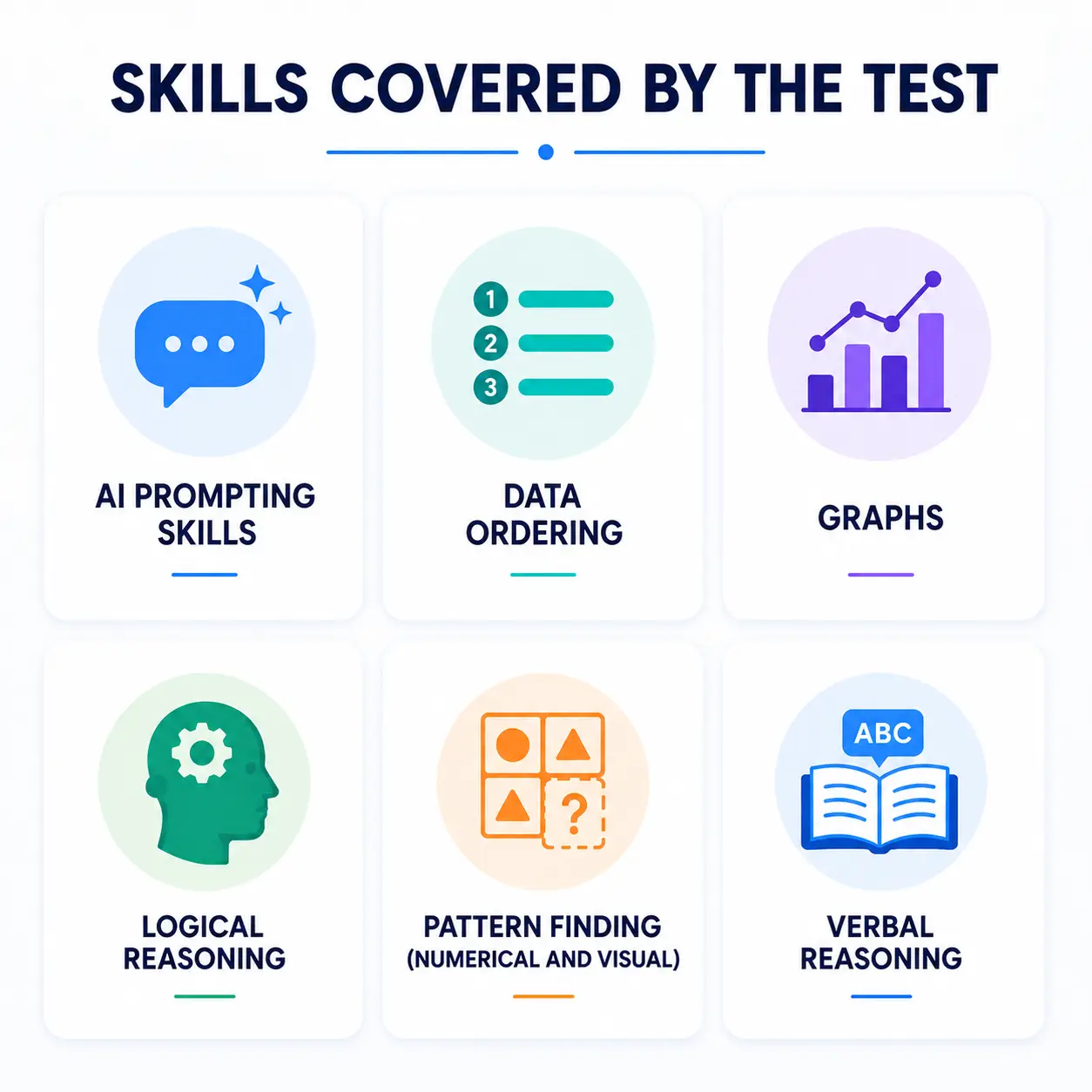 Skills Covered By The Test Skills covered by an AI cognitive assessment test, including AI prompting, data ordering, graphs, logical reasoning, pattern finding, and verbal reasoning.