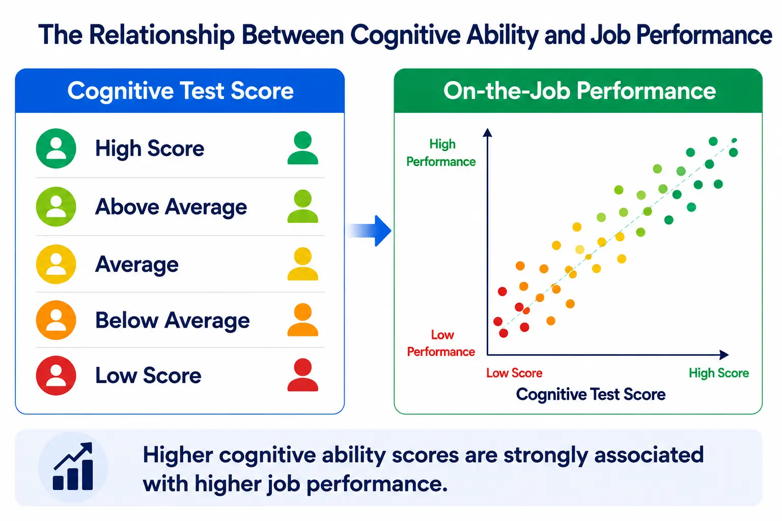 The Link Between Cognitive Ability And Performance Cognitive ability test score correlation with job performance across roles and industries