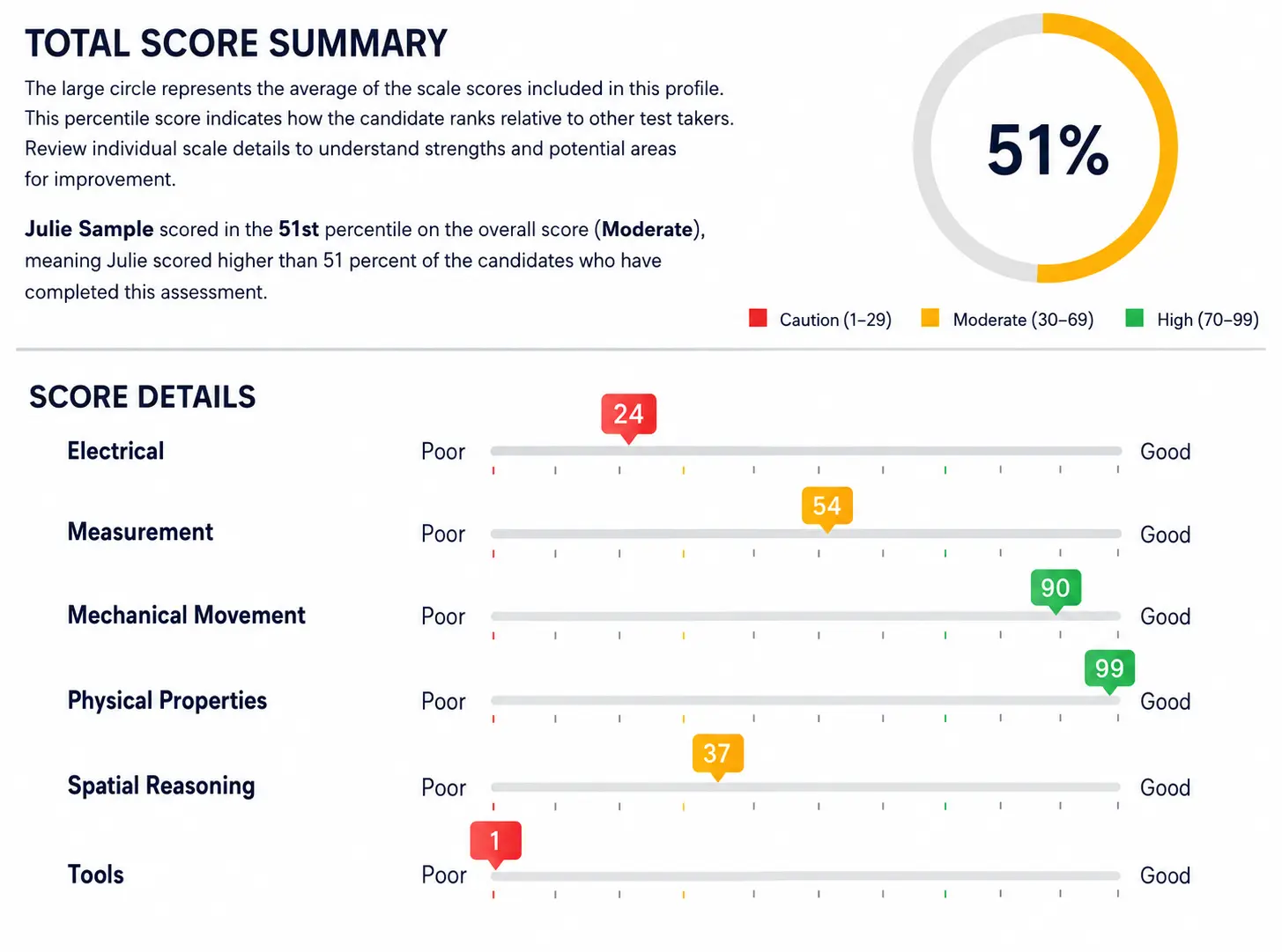 Total Score And Skill Details Dashboard Sample score report from the Mechanical Reasoning Test showing overall percentile score, section ratings by skill area, and interview guide questions for hiring managers