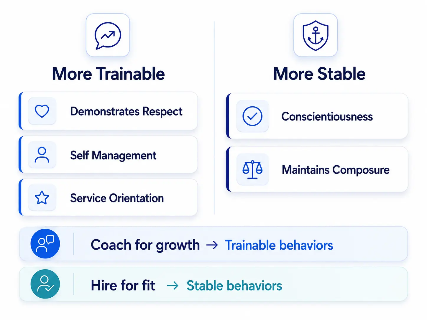 Trainable And Stable Behaviors Infographic More Trainable vs. More Stable competency graphic showing trainable behaviors for coaching and stable behaviors to prioritize during hiring.