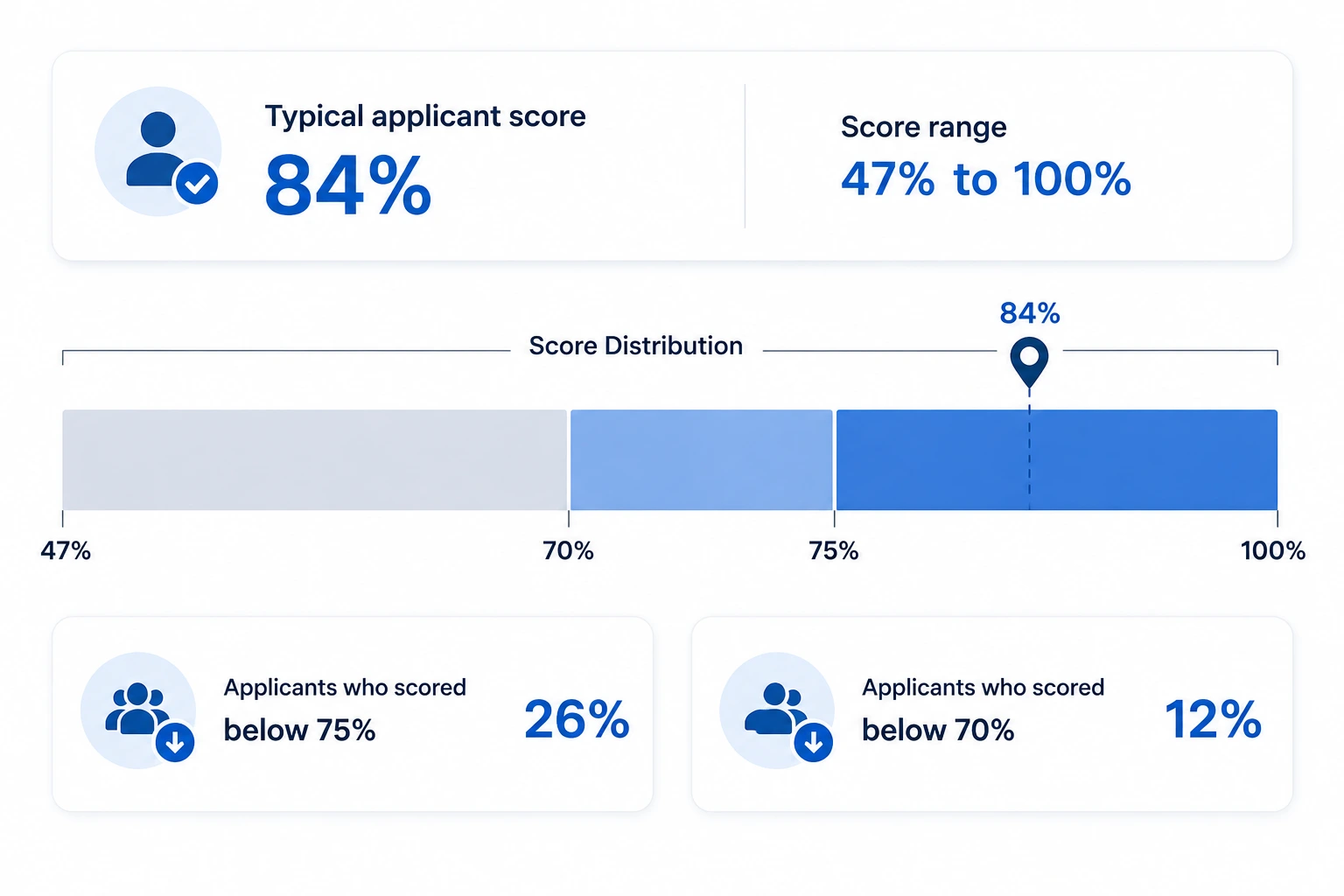 Typical Applicant Score Dashboard | EmployTest Payroll knowledge test applicant score distribution
