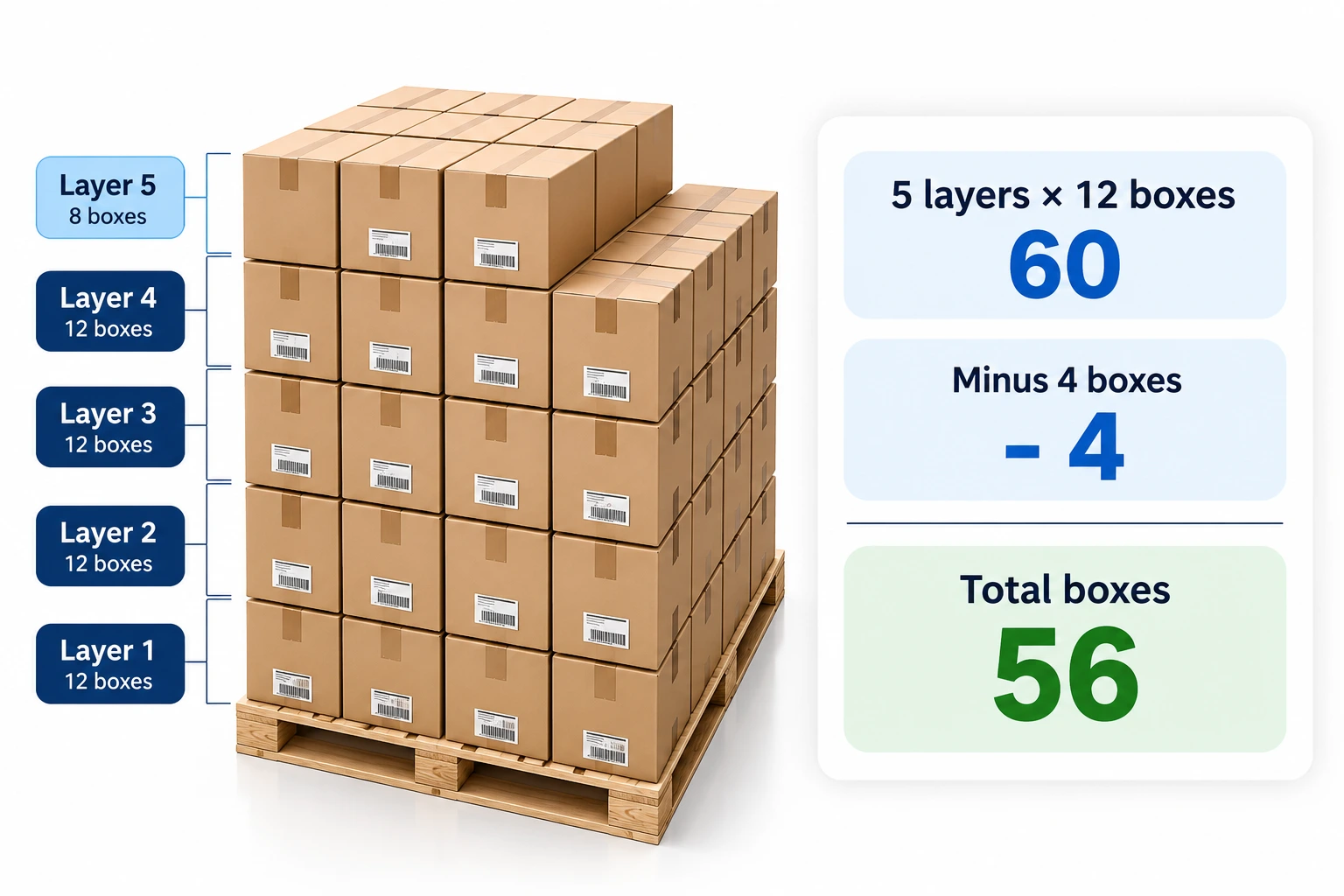 Warehouse Pallet Box Count Infographic | EmployTest Warehouse math example showing five layers of 12 cartons with four missing boxes for a total of 56