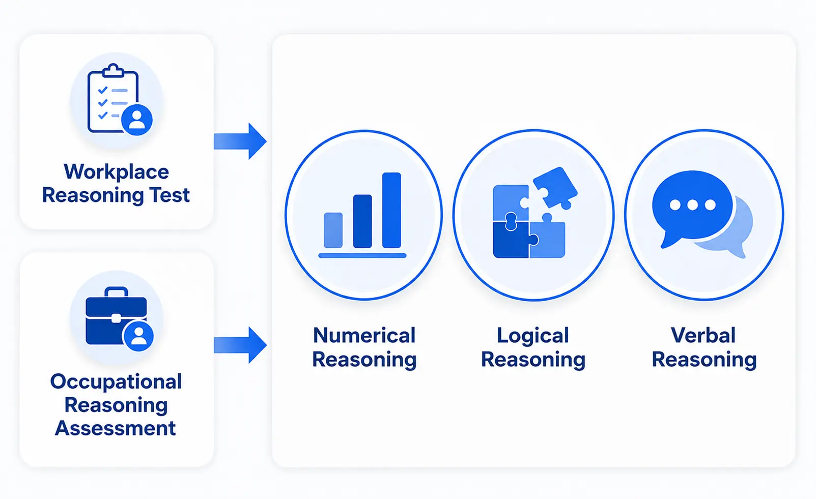 Workplace Reasoning Assessment Infographic | EmployTest Occupational reasoning assessment and workplace reasoning test measuring the same core skills