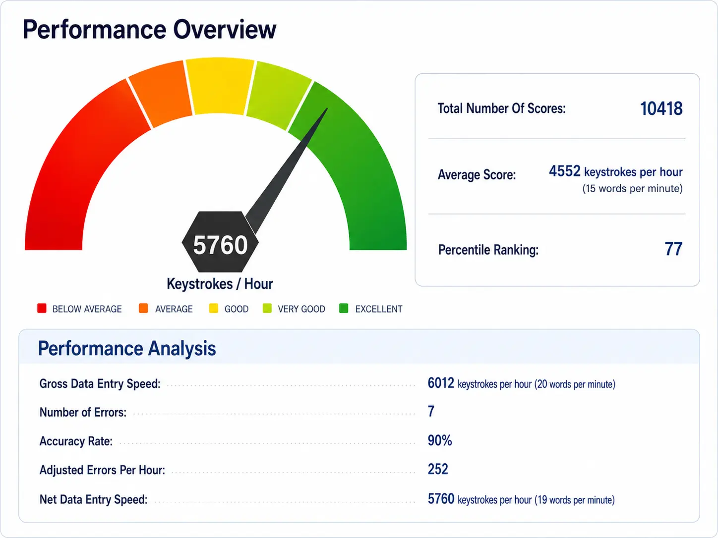 Data Entry Audio Pre Employment Test Actual Sample Report | EmployTest Data Entry Audio Pre-Employment Test score report showing keystrokes per hour and accuracy rate