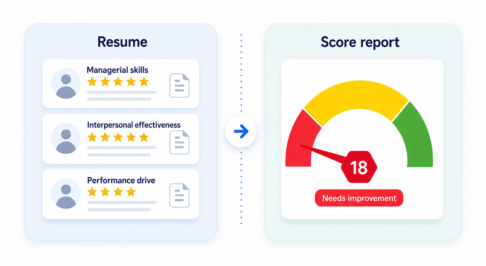 Resume Traits Vs Failing Score Report | EmployTest Comparison graphic showing resume claims versus project manager test score report results.