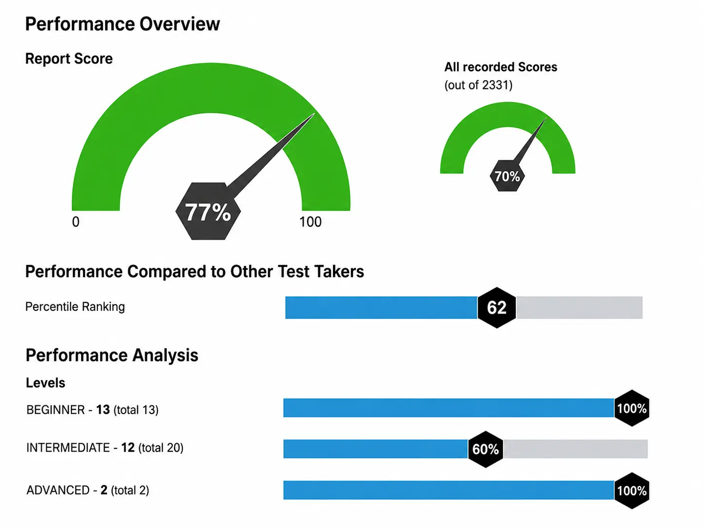 Score Report For Powerpoint Assessment Sample PowerPoint assessment score report showing a 77% report score, percentile ranking, and performance analysis by beginner, intermediate, and advanced skill levels.
