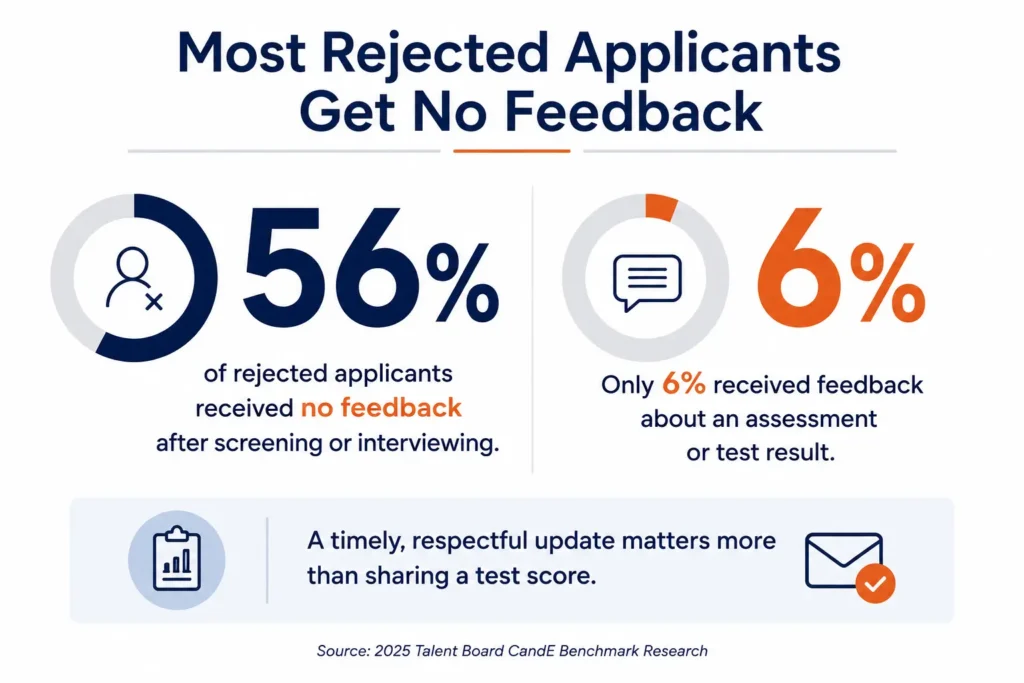 Most Rejected Applicants Get No Feedback | EmployTest Most Rejected Applicants Get No Feedback