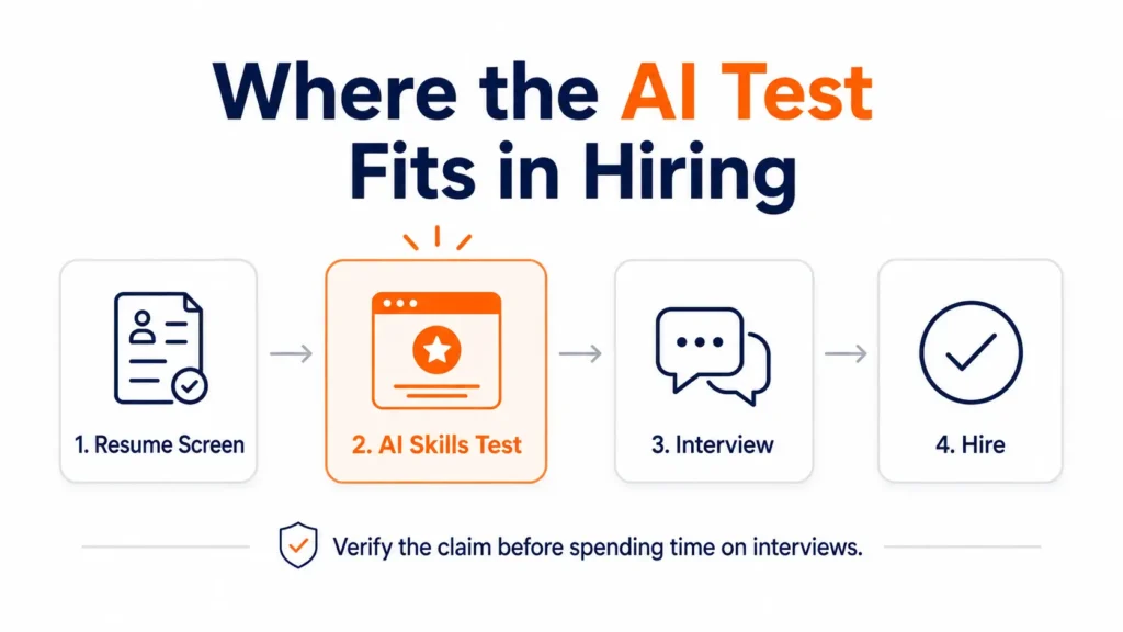 Where Ai Testing Fits In Hiring | EmployTest Where Ai Testing Fits In Hiring